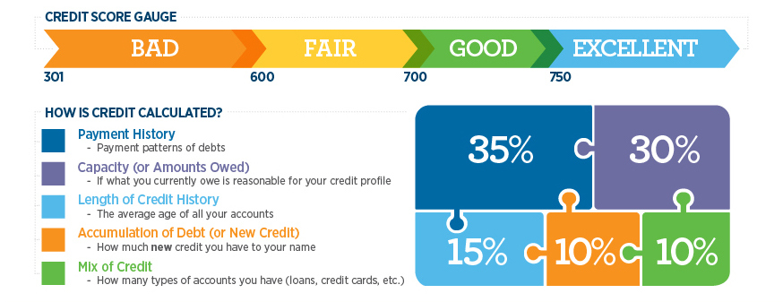 how credit score is calculated